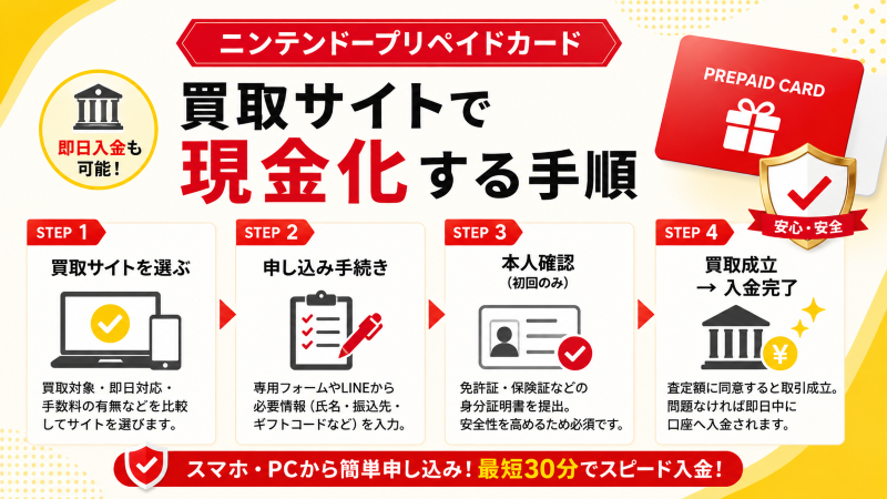 ニンテンドープリペイドカードを買取サイトで現金化する手順