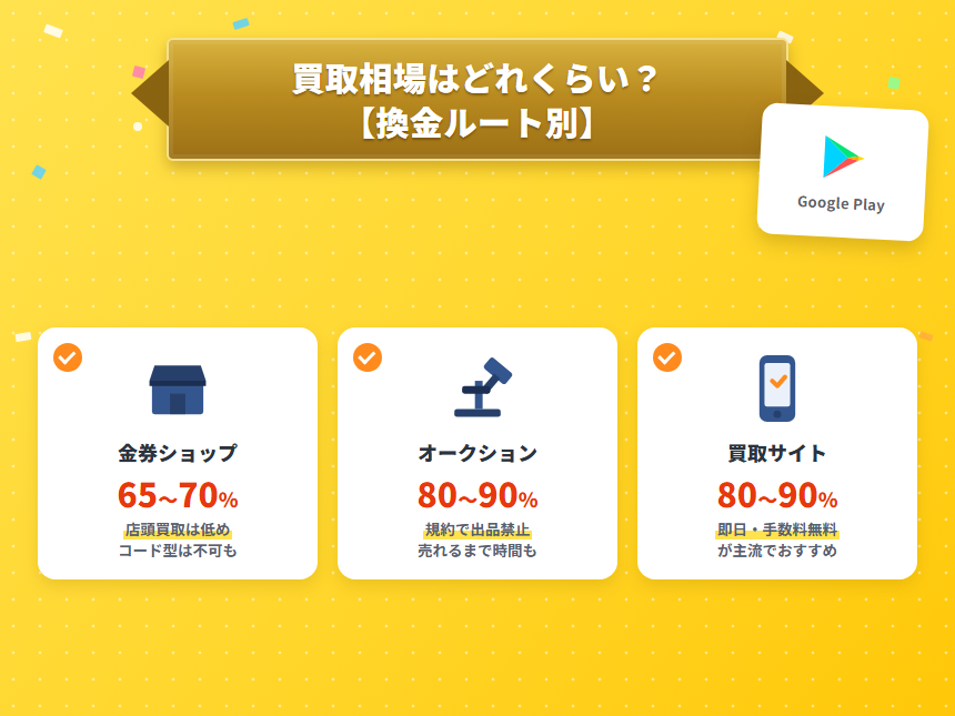 GooglePlayカードの買取相場(換金ルート別)